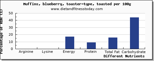 chart to show highest arginine in blueberry muffins per 100g